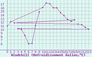 Courbe du refroidissement olien pour Decimomannu