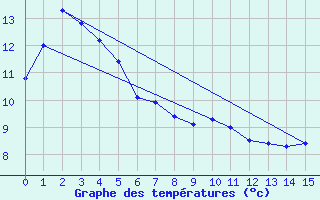 Courbe de tempratures pour Haast Aws