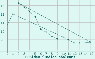 Courbe de l'humidex pour Haast Aws