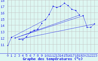 Courbe de tempratures pour La Brvine (Sw)