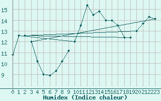 Courbe de l'humidex pour Larkhill
