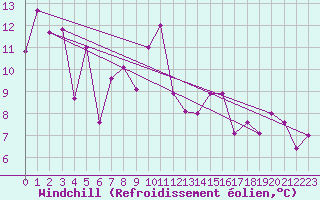 Courbe du refroidissement olien pour Eskisehir