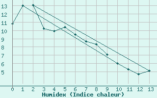 Courbe de l'humidex pour Consort