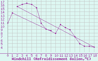 Courbe du refroidissement olien pour Goulburn Airport Aws
