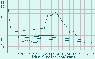 Courbe de l'humidex pour Cevio (Sw)