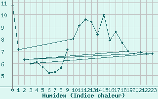 Courbe de l'humidex pour Lyon - Saint-Exupry (69)