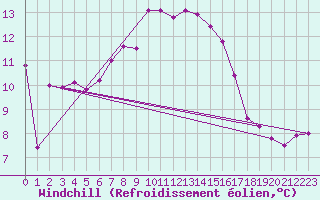 Courbe du refroidissement olien pour Semenicului Mountain Range
