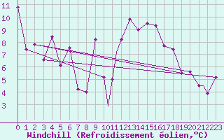 Courbe du refroidissement olien pour Mecheria