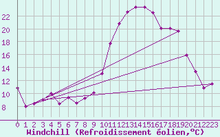 Courbe du refroidissement olien pour Beauvais (60)