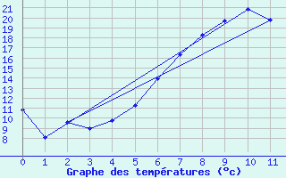 Courbe de tempratures pour Sulejow