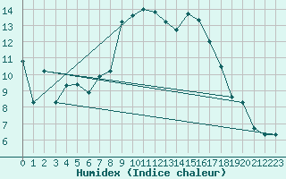 Courbe de l'humidex pour Mottec