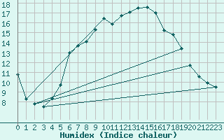 Courbe de l'humidex pour Freudenstadt