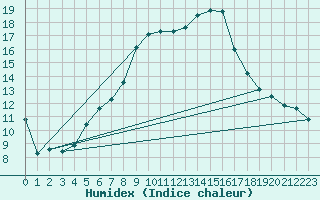 Courbe de l'humidex pour Haukelisaeter Broyt