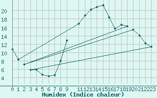 Courbe de l'humidex pour Aoste (It)