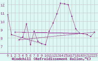 Courbe du refroidissement olien pour Embrun (05)