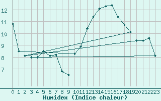 Courbe de l'humidex pour Berson (33)