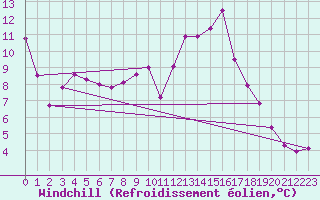 Courbe du refroidissement olien pour Ruffiac (47)