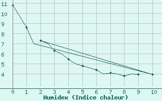 Courbe de l'humidex pour Goose, Nfld.