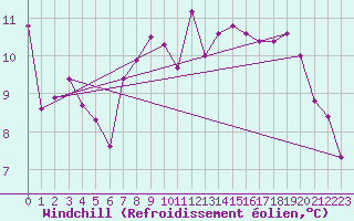 Courbe du refroidissement olien pour Lerwick
