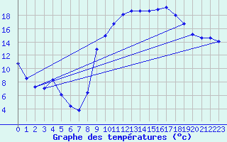 Courbe de tempratures pour Puissalicon (34)