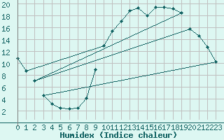 Courbe de l'humidex pour Charleville-Mzires (08)