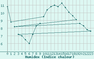 Courbe de l'humidex pour Coleshill