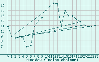 Courbe de l'humidex pour Mcon (71)