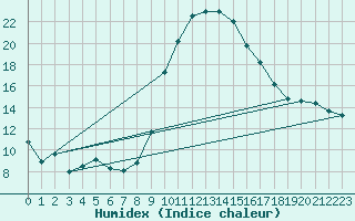 Courbe de l'humidex pour Alfeld