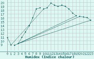 Courbe de l'humidex pour De Bilt (PB)