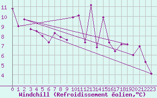 Courbe du refroidissement olien pour Adelsoe