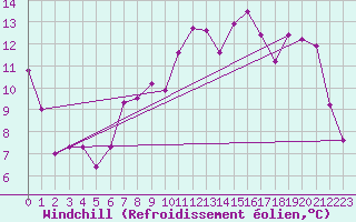 Courbe du refroidissement olien pour Charleville-Mzires (08)