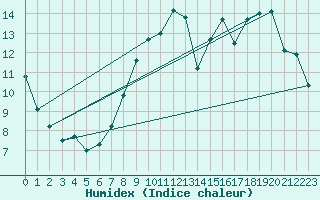 Courbe de l'humidex pour Valenciennes (59)