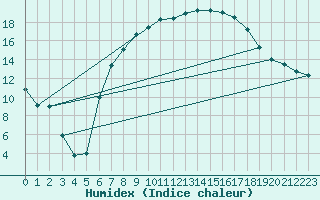 Courbe de l'humidex pour Luechow