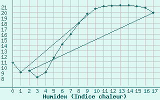 Courbe de l'humidex pour Alestrup