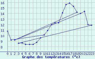 Courbe de tempratures pour Renwez (08)