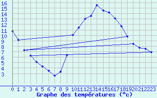 Courbe de tempratures pour Millau (12)