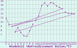 Courbe du refroidissement olien pour Aubenas - Lanas (07)
