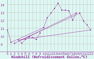 Courbe du refroidissement olien pour Grandfresnoy (60)