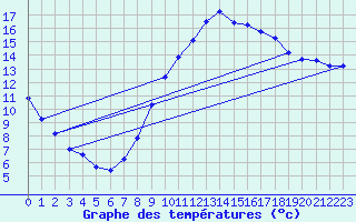 Courbe de tempratures pour Istres (13)