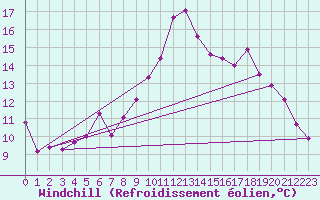 Courbe du refroidissement olien pour Lisbonne (Po)