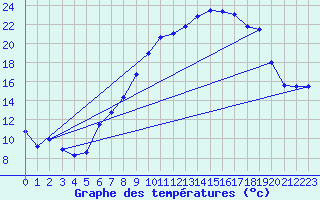 Courbe de tempratures pour Figari (2A)