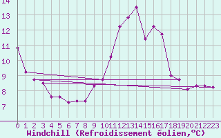 Courbe du refroidissement olien pour Saint Wolfgang