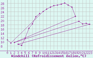 Courbe du refroidissement olien pour Kempten