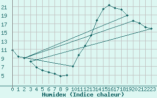 Courbe de l'humidex pour Montredon des Corbires (11)