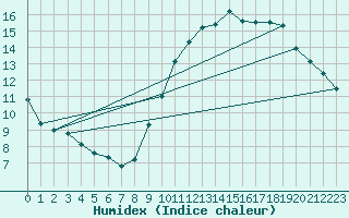 Courbe de l'humidex pour Biache-Saint-Vaast (62)