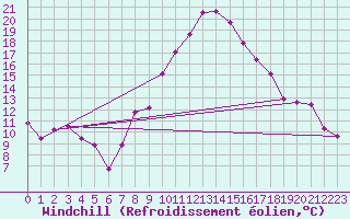 Courbe du refroidissement olien pour Talarn