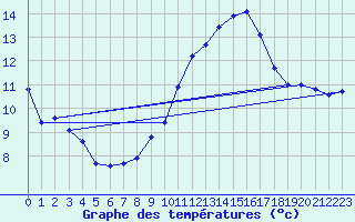 Courbe de tempratures pour Creil (60)