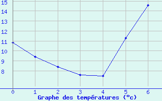 Courbe de tempratures pour Sopron