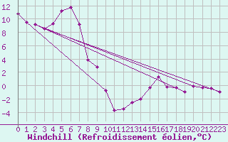 Courbe du refroidissement olien pour Kuusiku
