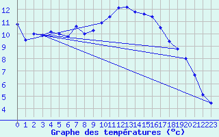 Courbe de tempratures pour Saint-Mdard-d